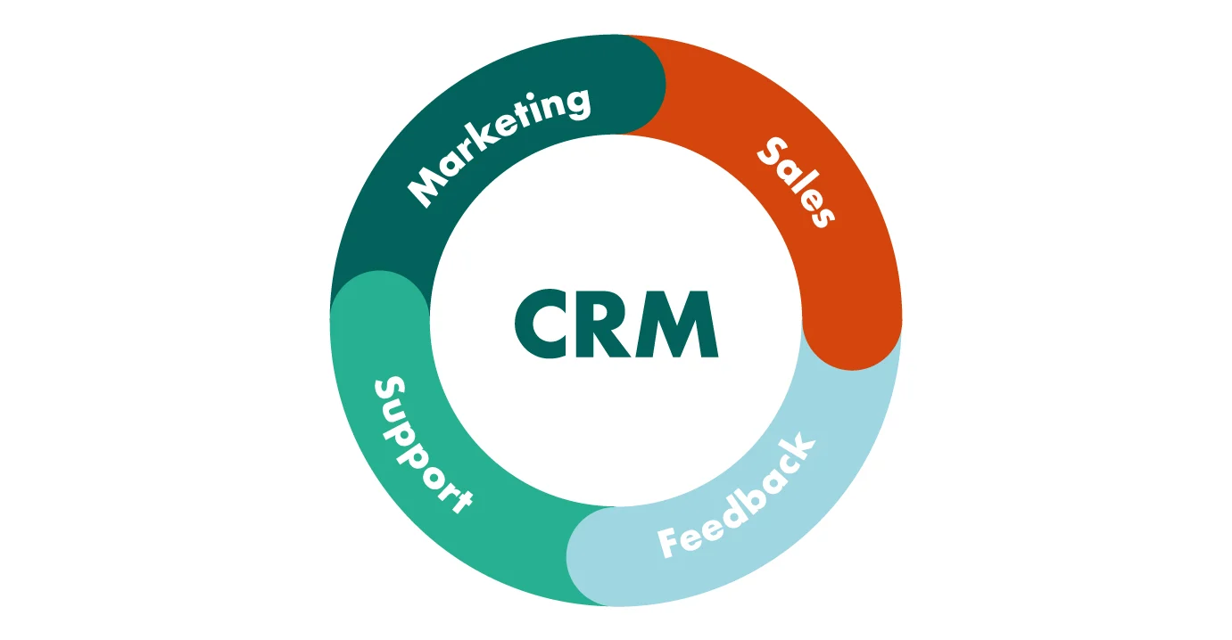 CRM: gestione efficace dei clienti